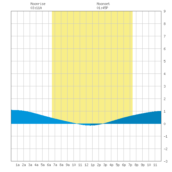 Texaco Dock tide chart for Friday, April 14, 2023