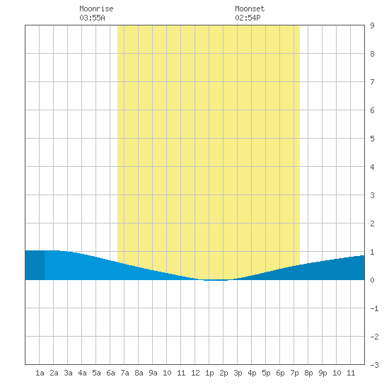 Texaco Dock tide chart for Saturday, April 15, 2023