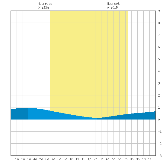 Texaco Dock tide chart for Sunday, April 16, 2023