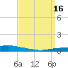 Texaco Dock tide chart for Sunday, April 16, 2023