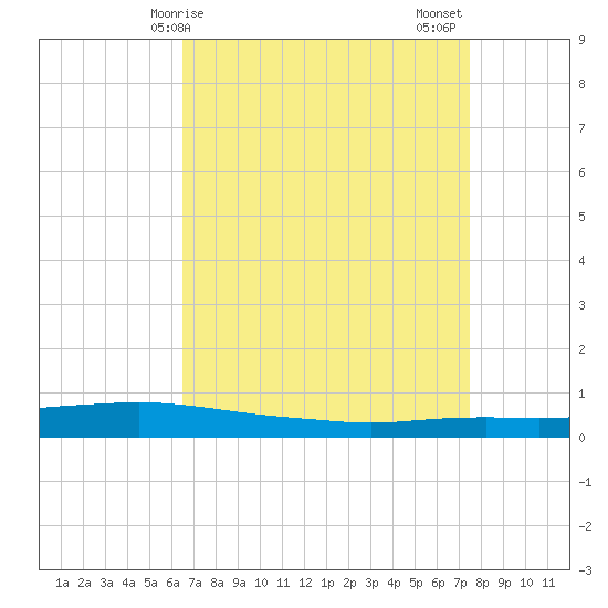 Texaco Dock tide chart for Monday, April 17, 2023