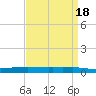 Texaco Dock tide chart for Tuesday, April 18, 2023