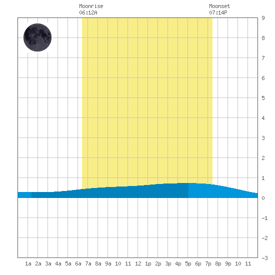 Texaco Dock tide chart for Wednesday, April 19, 2023