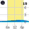 Texaco Dock tide chart for Wednesday, April 19, 2023