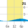 Texaco Dock tide chart for Friday, April 21, 2023