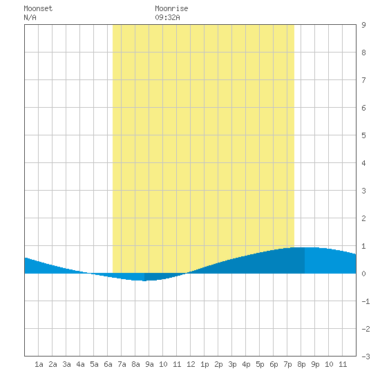 Texaco Dock tide chart for Monday, April 24, 2023