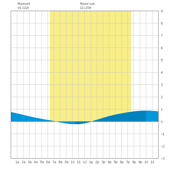 Texaco Dock tide chart for Wednesday, April 26, 2023