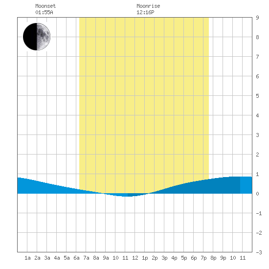 Texaco Dock tide chart for Thursday, April 27, 2023