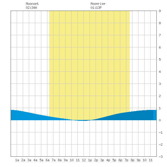 Texaco Dock tide chart for Friday, April 28, 2023