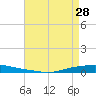 Texaco Dock tide chart for Friday, April 28, 2023