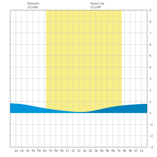 Texaco Dock tide chart for Saturday, April 29, 2023