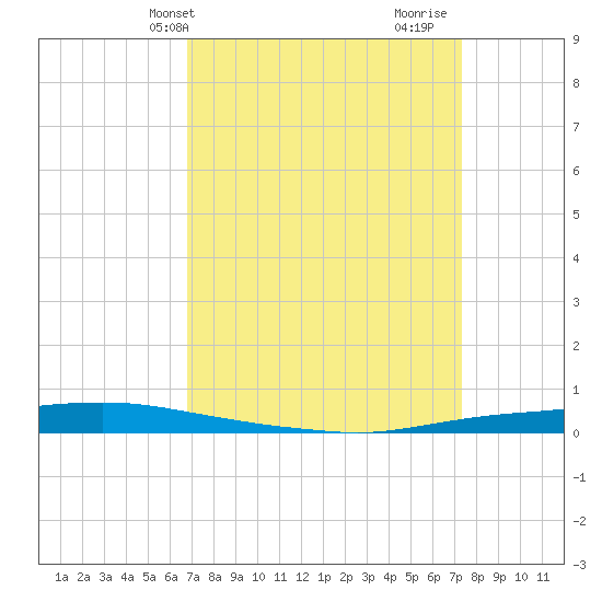 Texaco Dock tide chart for Sunday, April 2, 2023