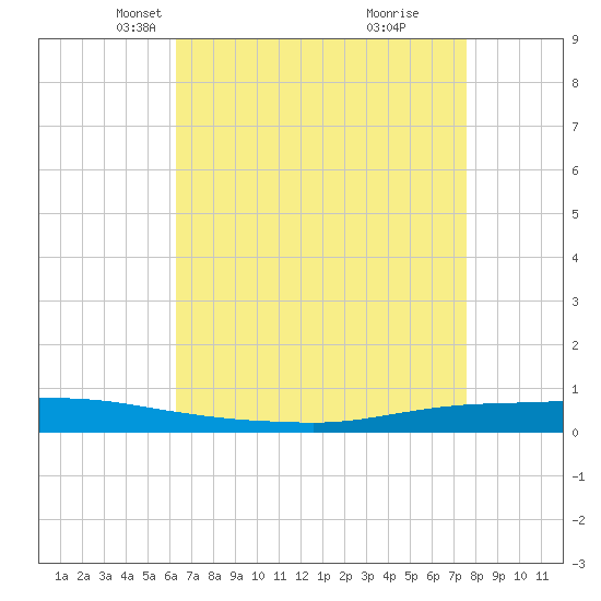 Texaco Dock tide chart for Sunday, April 30, 2023