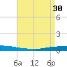 Texaco Dock tide chart for Sunday, April 30, 2023