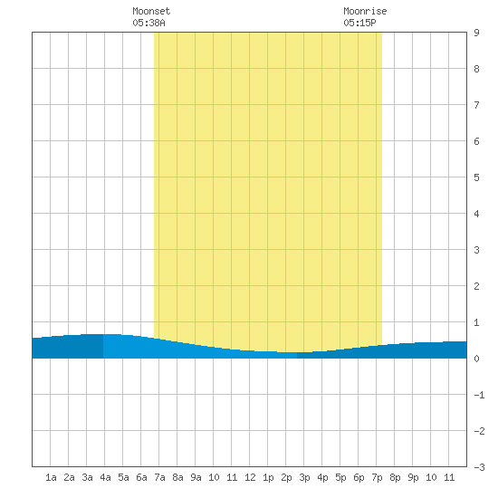 Texaco Dock tide chart for Monday, April 3, 2023