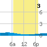 Texaco Dock tide chart for Monday, April 3, 2023