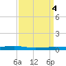 Texaco Dock tide chart for Tuesday, April 4, 2023