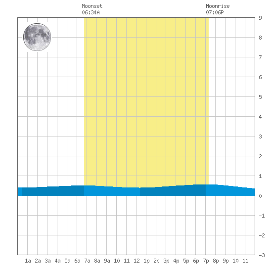 Texaco Dock tide chart for Wednesday, April 5, 2023