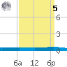 Texaco Dock tide chart for Wednesday, April 5, 2023