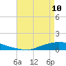 Texaco Dock tide chart for Wednesday, May 10, 2023