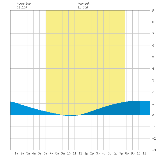 Texaco Dock tide chart for Thursday, May 11, 2023