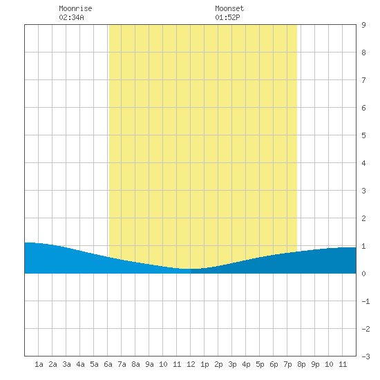 Texaco Dock tide chart for Saturday, May 13, 2023