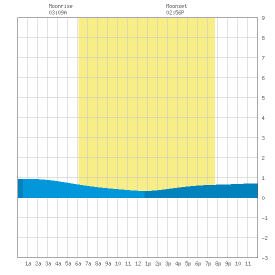 Texaco Dock tide chart for Sunday, May 14, 2023