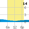 Texaco Dock tide chart for Sunday, May 14, 2023