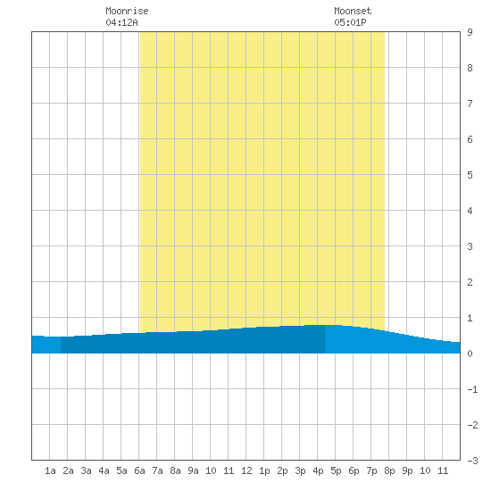 Texaco Dock tide chart for Tuesday, May 16, 2023
