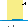 Texaco Dock tide chart for Tuesday, May 16, 2023