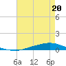 Texaco Dock tide chart for Saturday, May 20, 2023