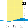 Texaco Dock tide chart for Monday, May 22, 2023