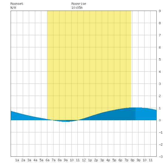 Texaco Dock tide chart for Wednesday, May 24, 2023
