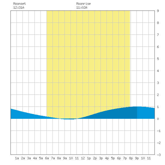 Texaco Dock tide chart for Thursday, May 25, 2023