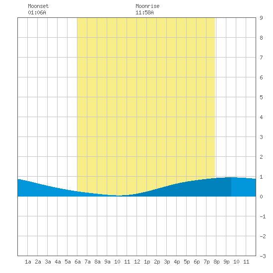 Texaco Dock tide chart for Friday, May 26, 2023