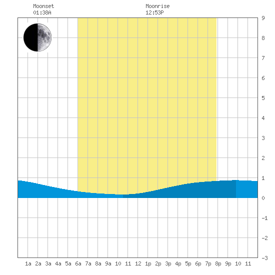 Texaco Dock tide chart for Saturday, May 27, 2023