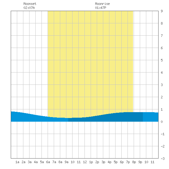 Texaco Dock tide chart for Sunday, May 28, 2023