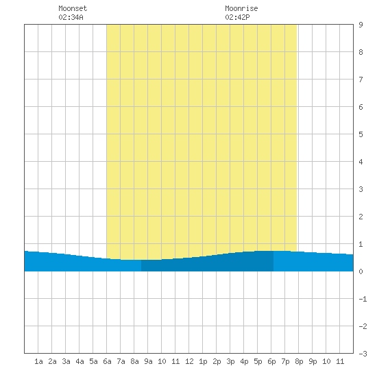 Texaco Dock tide chart for Monday, May 29, 2023