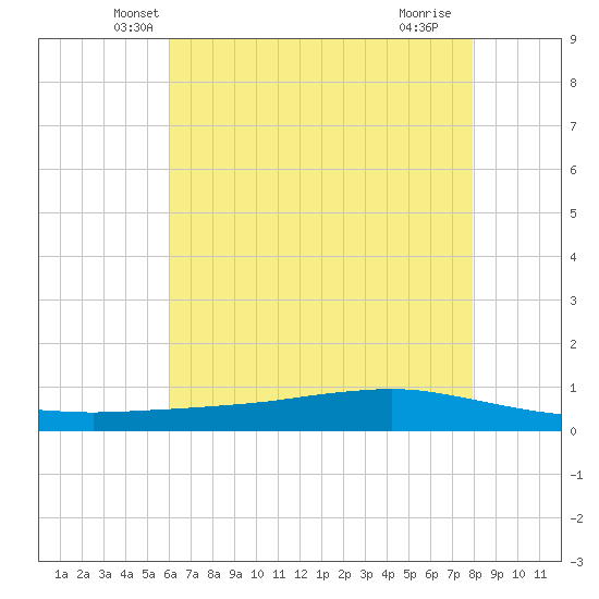 Texaco Dock tide chart for Wednesday, May 31, 2023