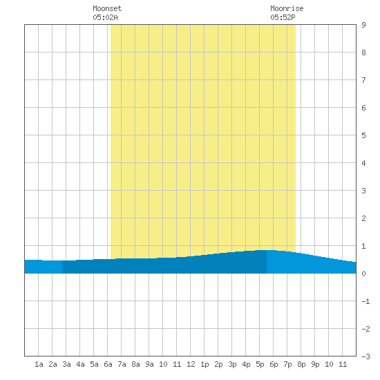Texaco Dock tide chart for Wednesday, May 3, 2023