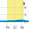 Texaco Dock tide chart for Wednesday, May 3, 2023