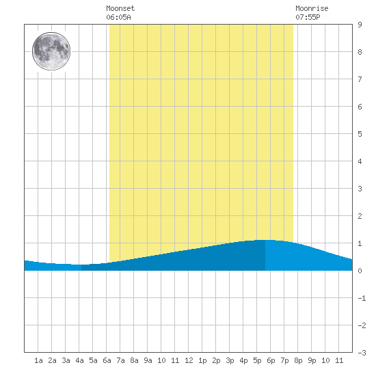 Texaco Dock tide chart for Friday, May 5, 2023