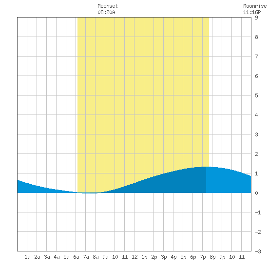 Texaco Dock tide chart for Monday, May 8, 2023