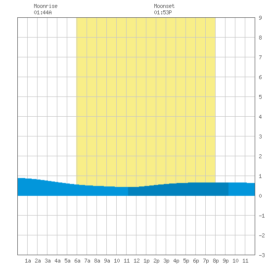 Texaco Dock tide chart for Sunday, June 11, 2023