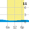 Texaco Dock tide chart for Sunday, June 11, 2023