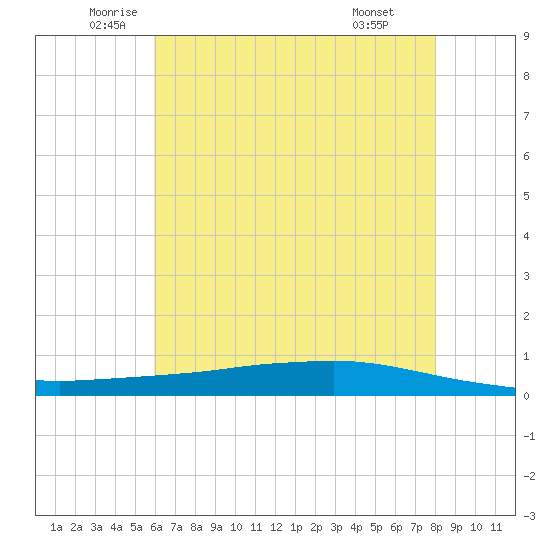 Texaco Dock tide chart for Tuesday, June 13, 2023