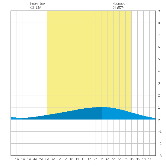 Texaco Dock tide chart for Wednesday, June 14, 2023