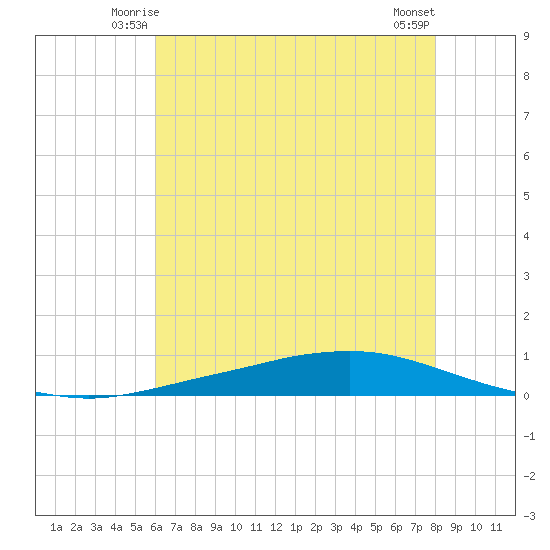 Texaco Dock tide chart for Thursday, June 15, 2023