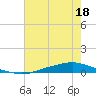 Texaco Dock tide chart for Sunday, June 18, 2023
