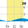 Texaco Dock tide chart for Tuesday, June 20, 2023